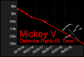 Total Graph of Mickey V