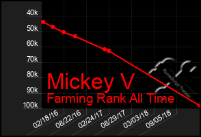 Total Graph of Mickey V