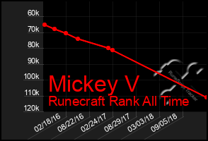 Total Graph of Mickey V