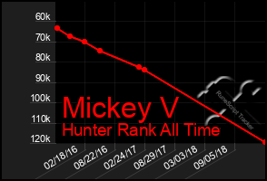 Total Graph of Mickey V