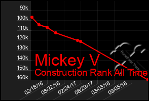 Total Graph of Mickey V