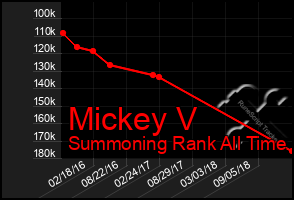 Total Graph of Mickey V