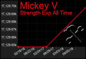 Total Graph of Mickey V