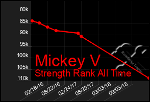 Total Graph of Mickey V