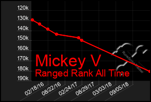 Total Graph of Mickey V