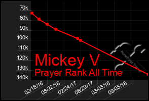 Total Graph of Mickey V