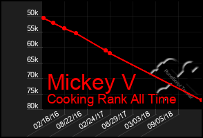 Total Graph of Mickey V