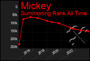 Total Graph of Mickey