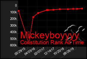 Total Graph of Mickeyboyyyy