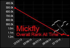 Total Graph of Mickfly
