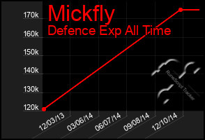 Total Graph of Mickfly