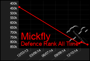 Total Graph of Mickfly