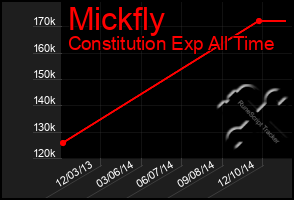 Total Graph of Mickfly