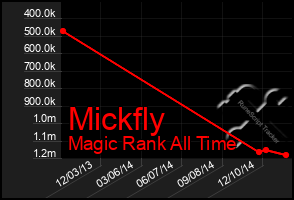 Total Graph of Mickfly