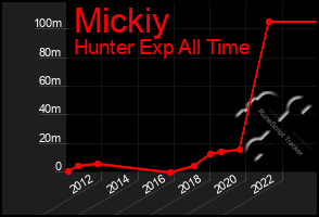 Total Graph of Mickiy