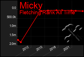 Total Graph of Micky