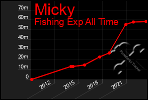 Total Graph of Micky