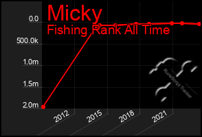 Total Graph of Micky