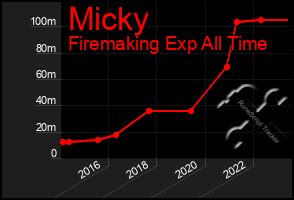 Total Graph of Micky