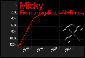 Total Graph of Micky