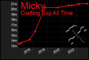 Total Graph of Micky