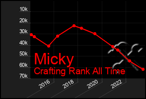 Total Graph of Micky