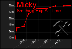 Total Graph of Micky