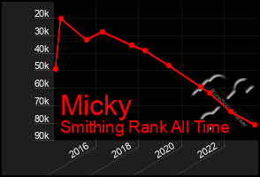 Total Graph of Micky