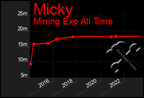 Total Graph of Micky