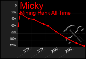 Total Graph of Micky