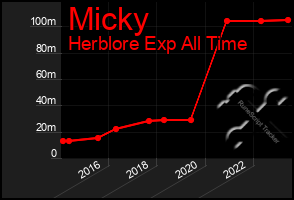 Total Graph of Micky