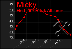 Total Graph of Micky