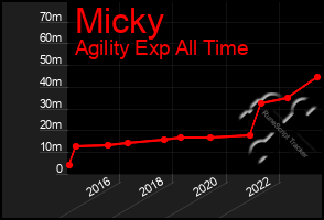 Total Graph of Micky