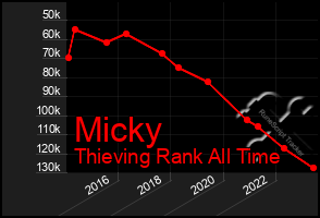 Total Graph of Micky