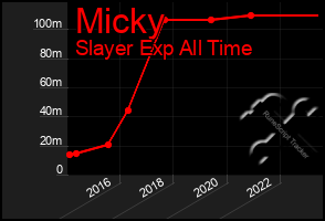 Total Graph of Micky