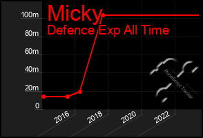 Total Graph of Micky