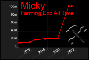 Total Graph of Micky