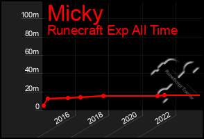 Total Graph of Micky