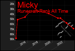 Total Graph of Micky