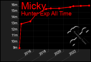 Total Graph of Micky