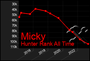 Total Graph of Micky