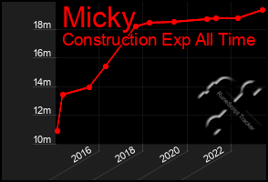 Total Graph of Micky