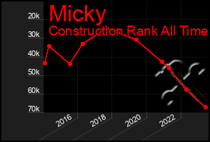 Total Graph of Micky