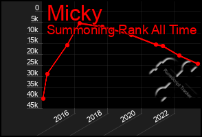 Total Graph of Micky