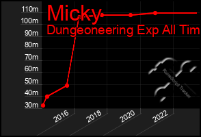 Total Graph of Micky