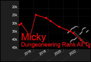 Total Graph of Micky