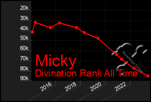 Total Graph of Micky