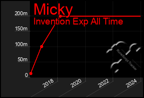 Total Graph of Micky