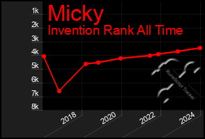 Total Graph of Micky