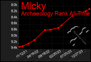 Total Graph of Micky